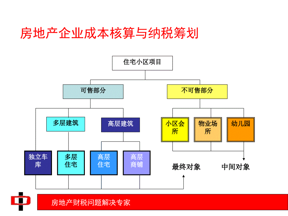 房地产开发项目成本核算与纳税筹划_第4页