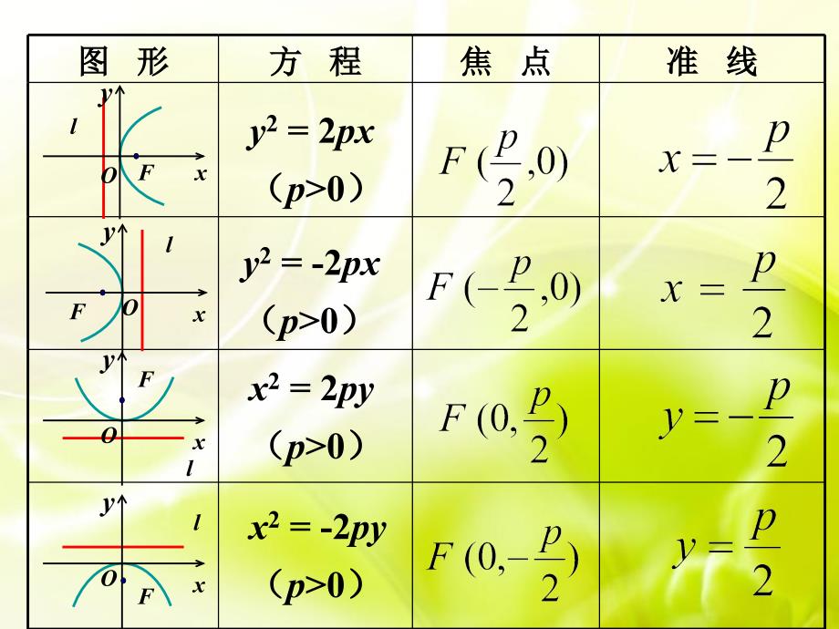 抛物线的简单几何性质一_第4页