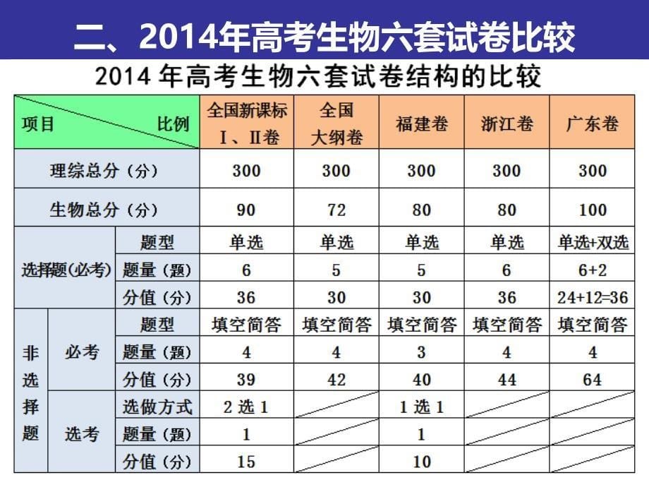 高考理综生物试题全国卷与福建卷比较分析_第5页