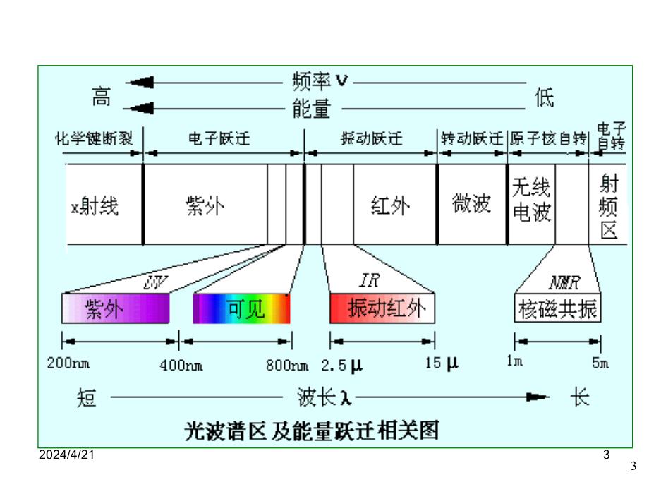 光学分析法概要-上师科教_第3页