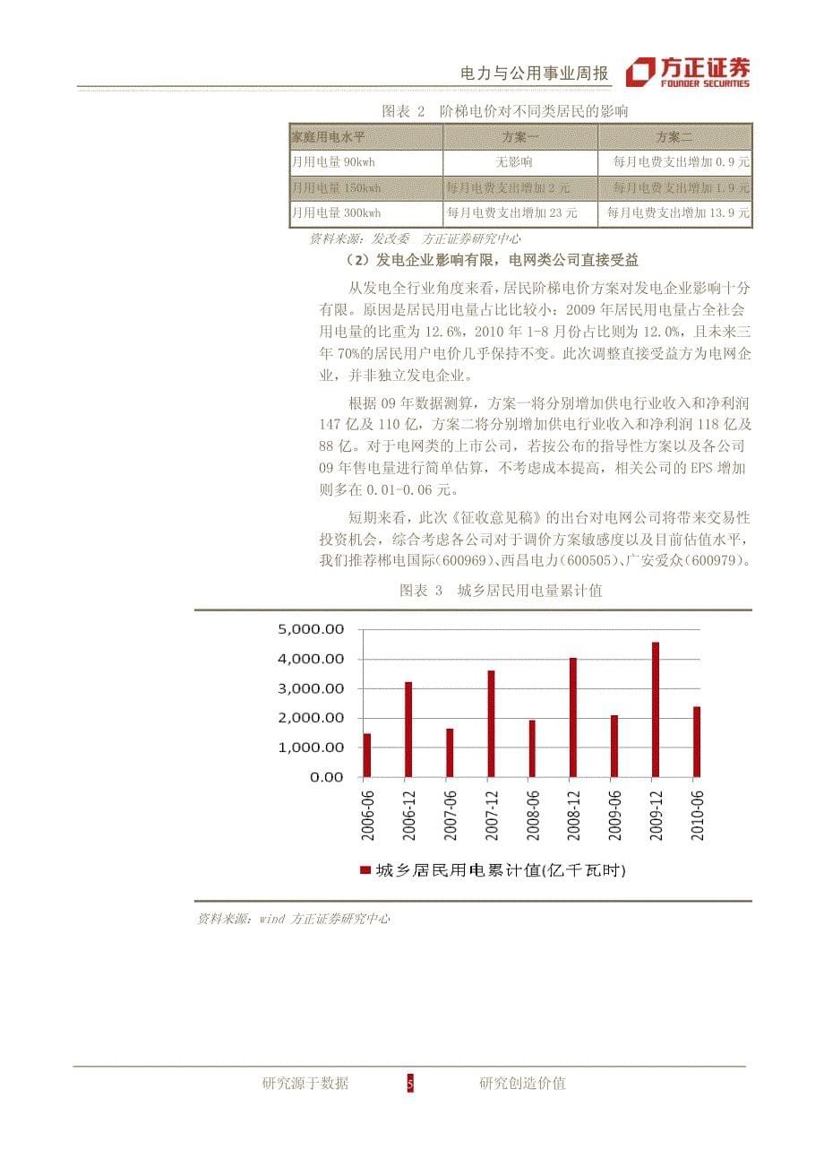 方正证券-阶梯电价促节能,电价上涨提预期-101018_第5页