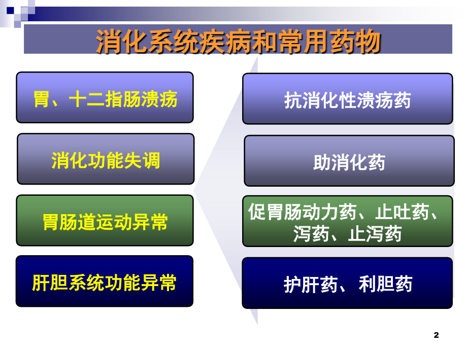 医药代表学术培训-消化系统疾病临床使用药物_第2页