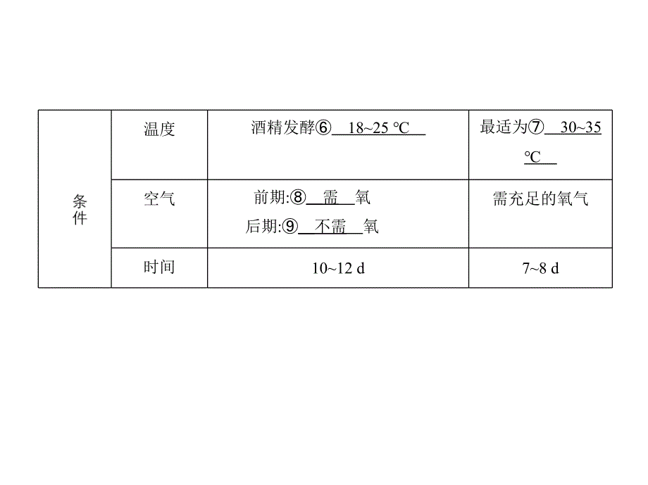 3年高考2年模拟2016届高三生物一轮课件《传统发酵技术与微生物的应用》_第2页