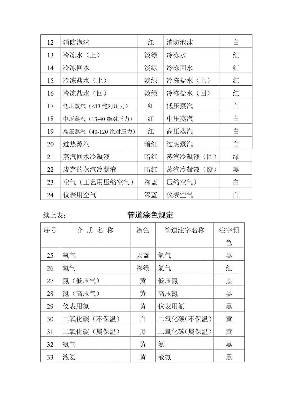 生产设备工艺管道油漆涂色规定_第5页