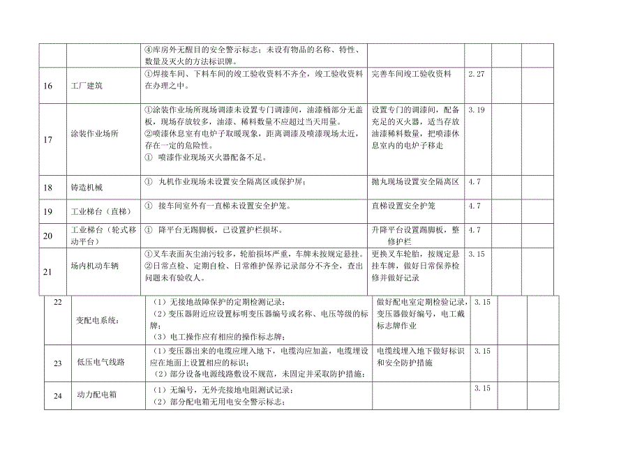 标准化不合格项整改_第3页