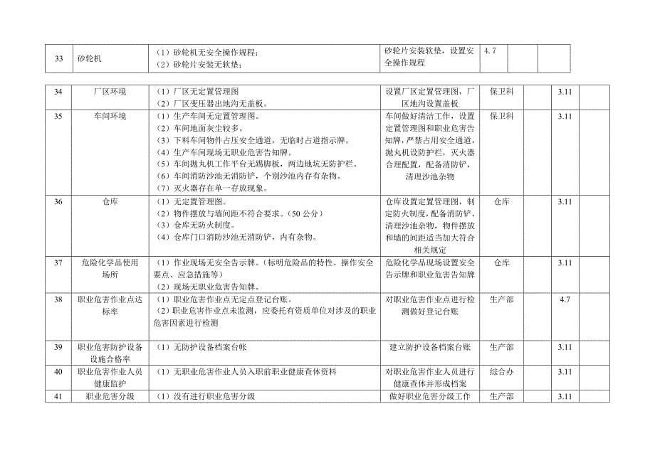 标准化不合格项整改_第5页