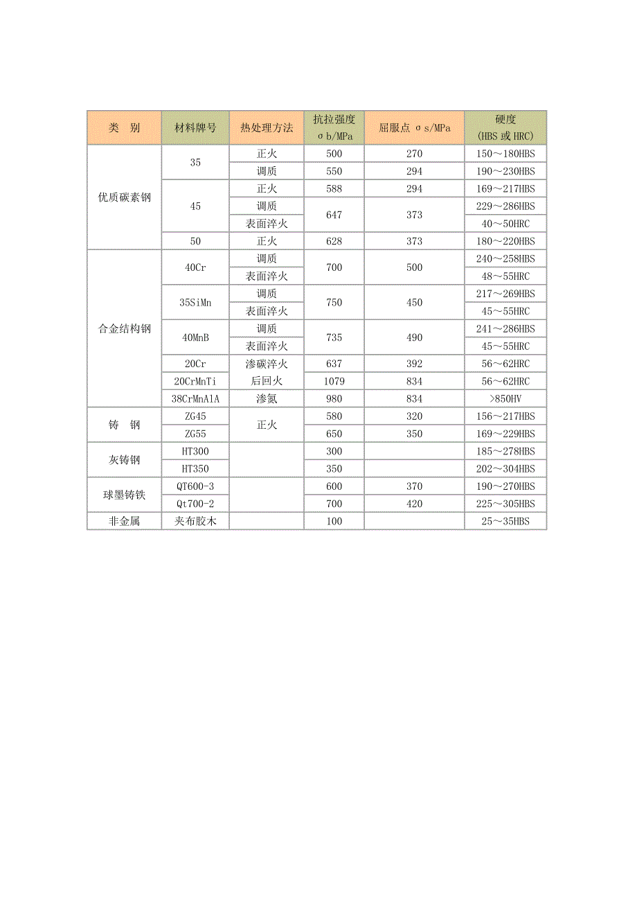 常用齿轮材料及其力学性能_第2页