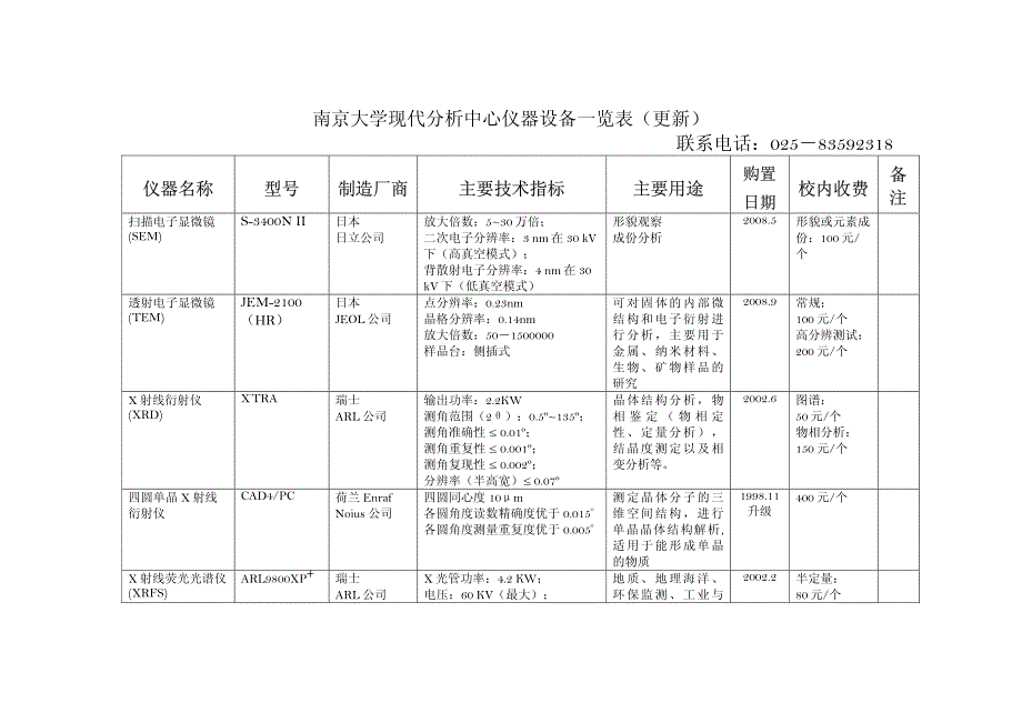 南京大学 现代分析中心仪器设备一览表(更新)_第1页