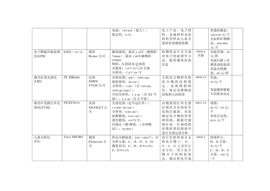 南京大学 现代分析中心仪器设备一览表(更新)_第2页