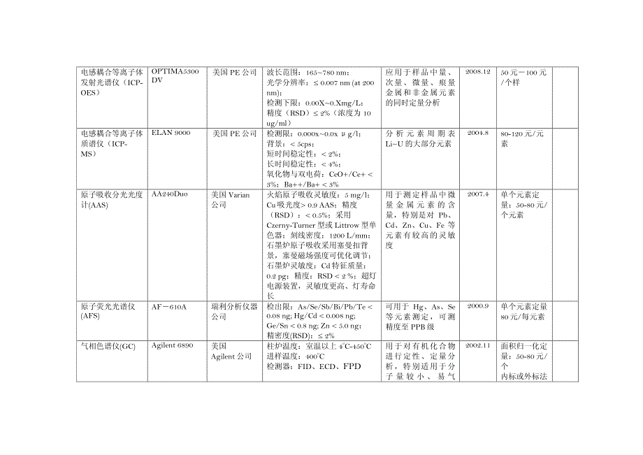 南京大学 现代分析中心仪器设备一览表(更新)_第4页