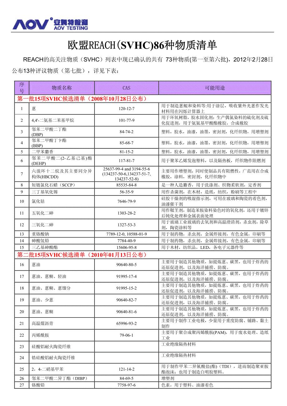 欧盟reach_svhc_86种物质清单_第1页