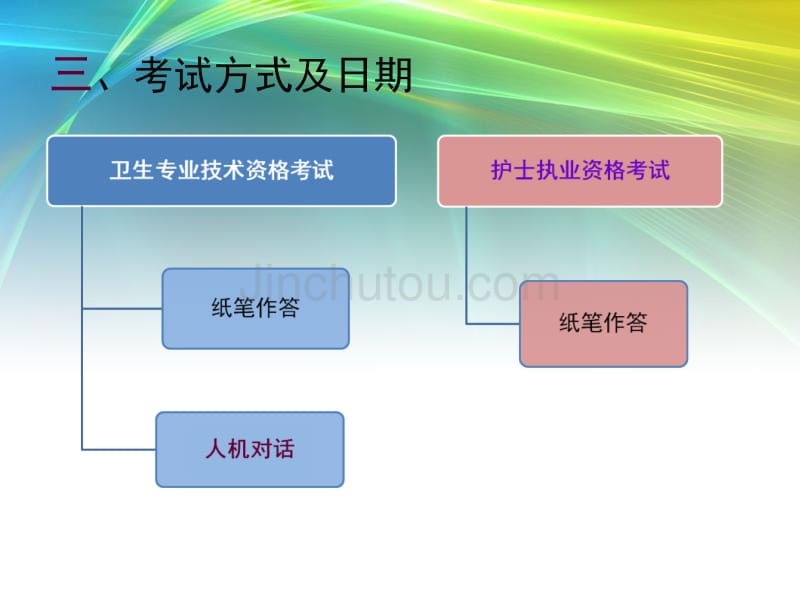 卫生专业技术资格暨护士执业资格考试报名工作培训_第5页