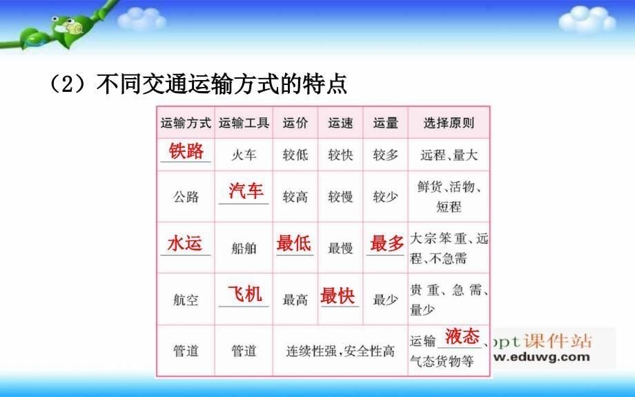 第四章 中国的经济发展 人教版 中考地理总复习专题 复习ppt课件_第5页