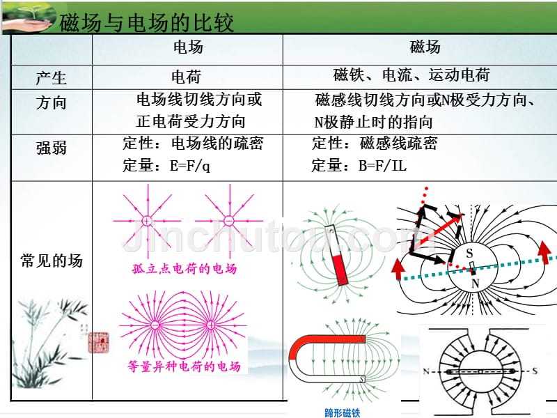 高三物理一轮复习：磁场第一节磁场的描述 磁场对电流的作用_第3页