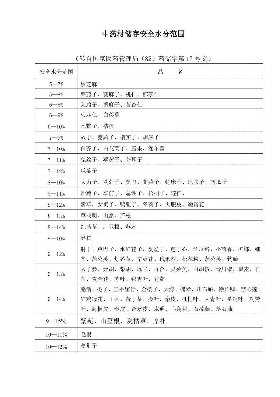 中药材储存安全水分范围_第1页