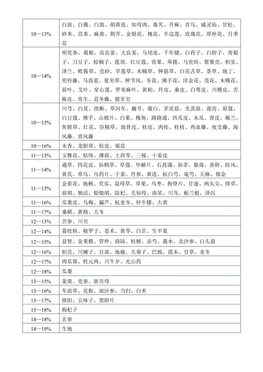 中药材储存安全水分范围_第2页