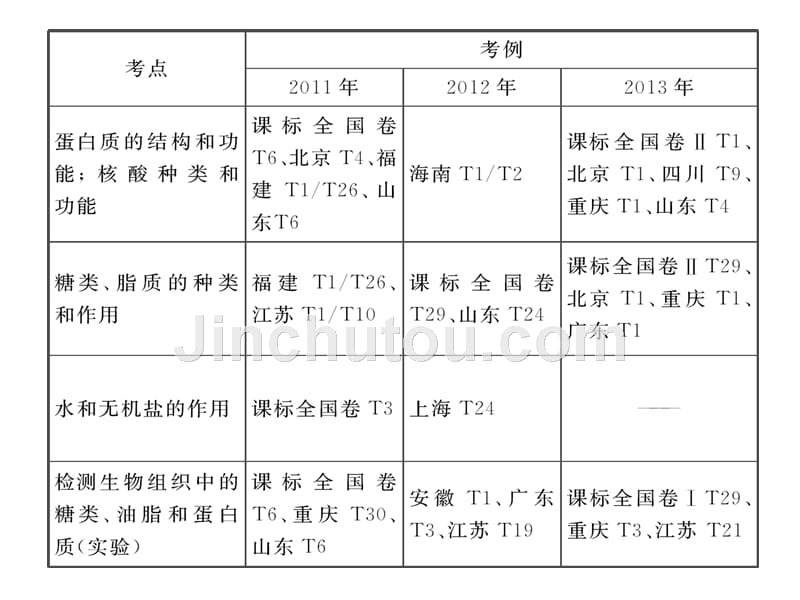 2015生物二轮复习细胞物质与结构_第2页