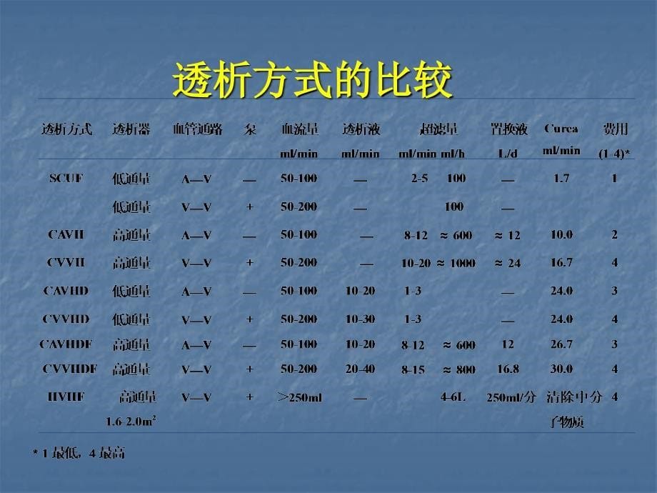 连续性肾替代治疗CRRT_第5页