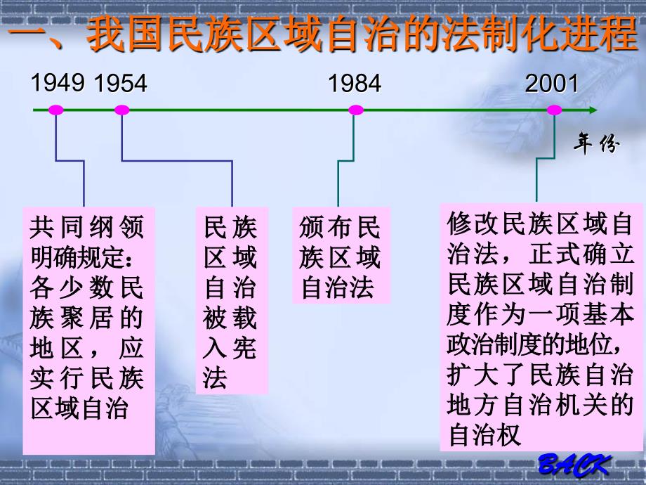 第二框《民族区域自治制度适合国情的基本政治制度》课件_第2页