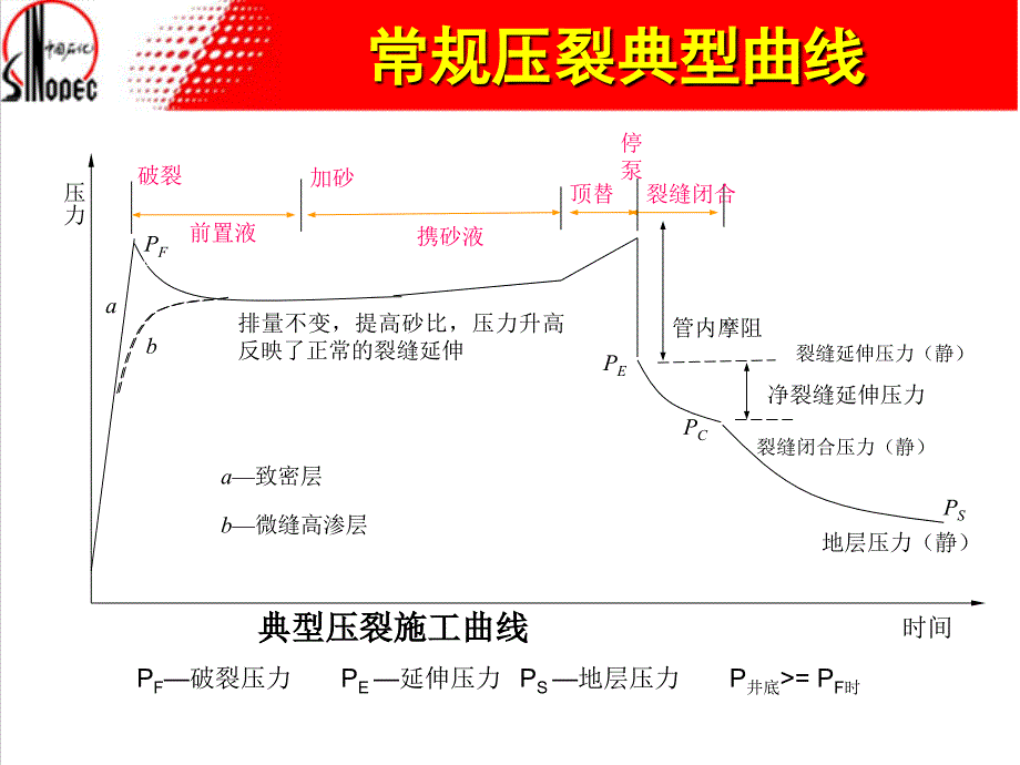 塔河油田酸压曲线特征分析(2014.4)_第3页