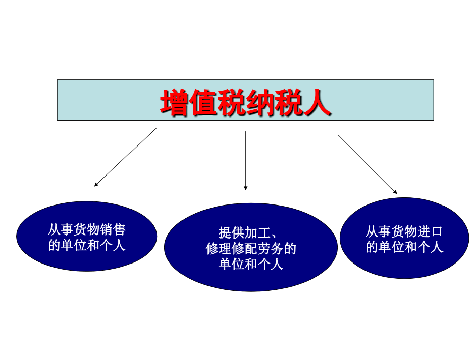 增值税纳税人、税率和计算_第1页