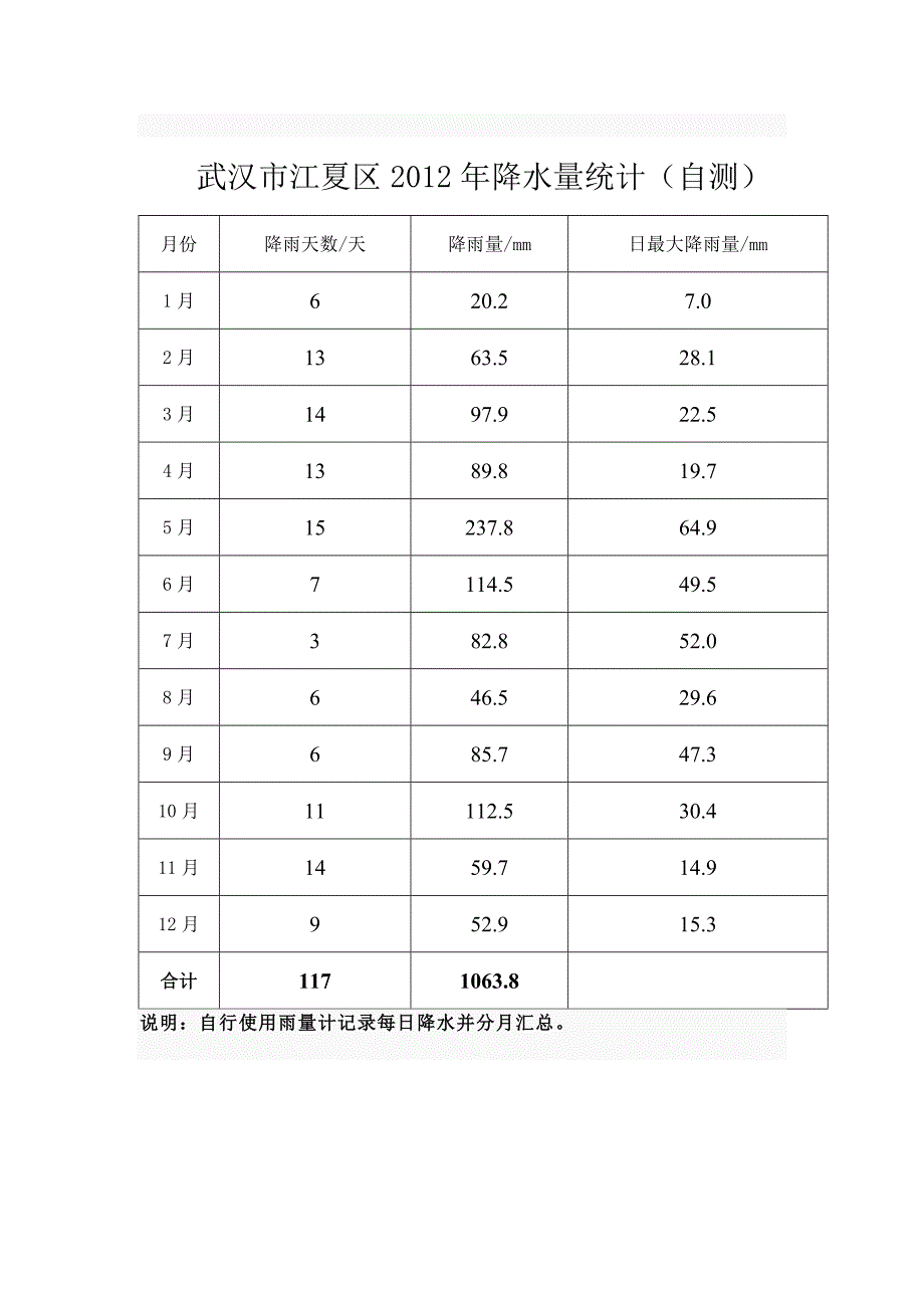 武汉市江夏区近三年(2011年-2013年)降水量情况(自测)_第2页