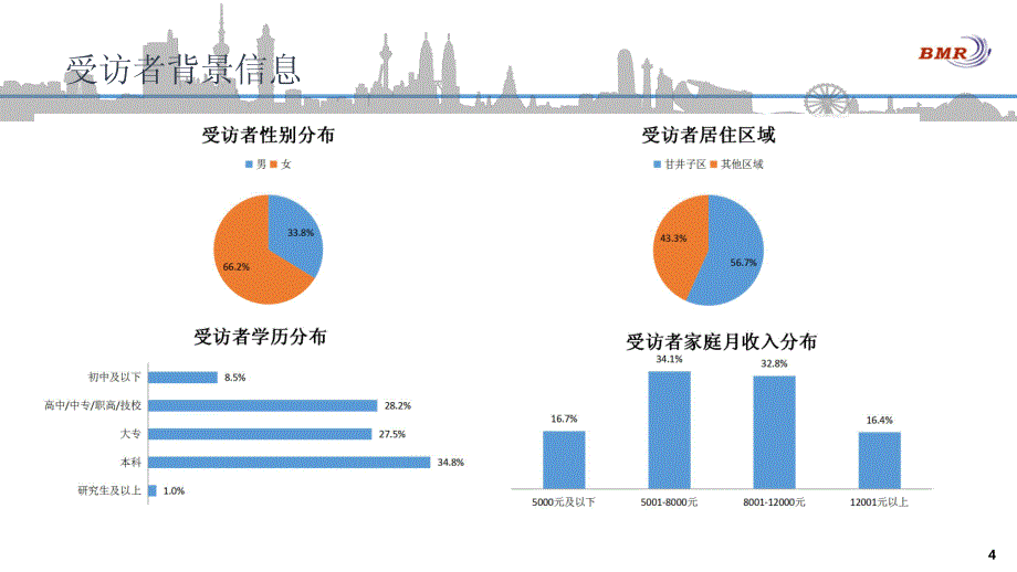 需要换版东特消费者研究数据（已完成）_第4页