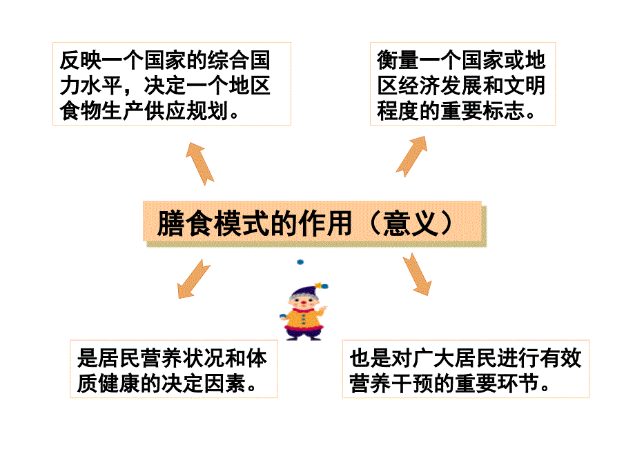 膳食模式与合理营养_第3页