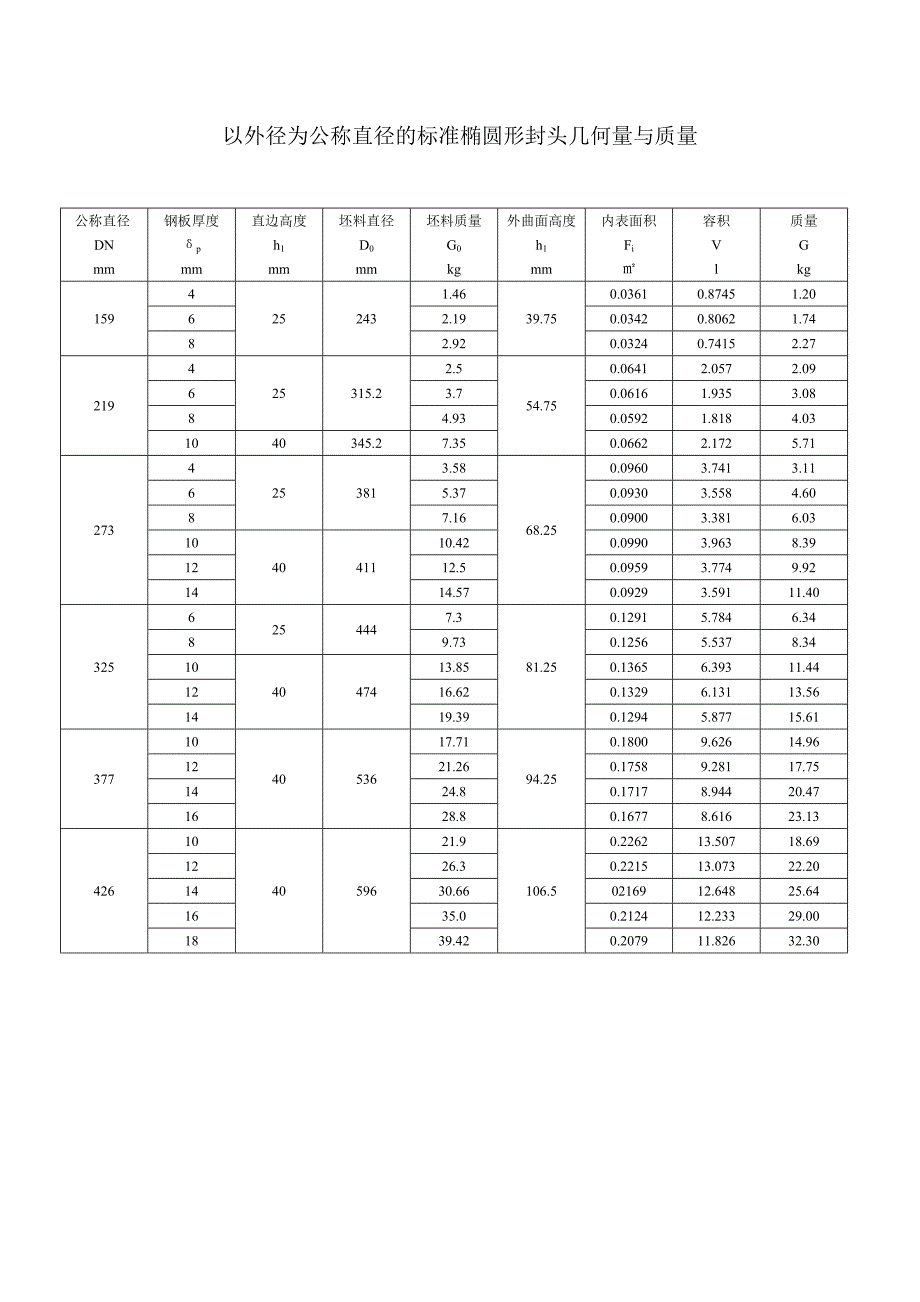 以外径为公称直径的标准椭圆形封头几何量与质量(全)_第1页