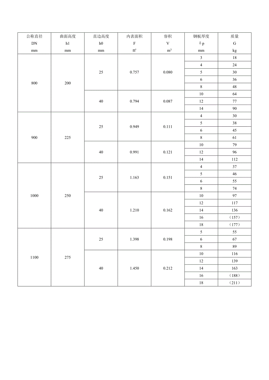 以外径为公称直径的标准椭圆形封头几何量与质量(全)_第3页