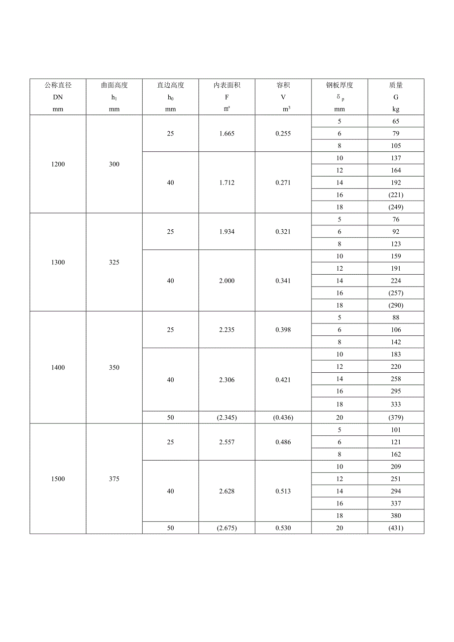 以外径为公称直径的标准椭圆形封头几何量与质量(全)_第4页