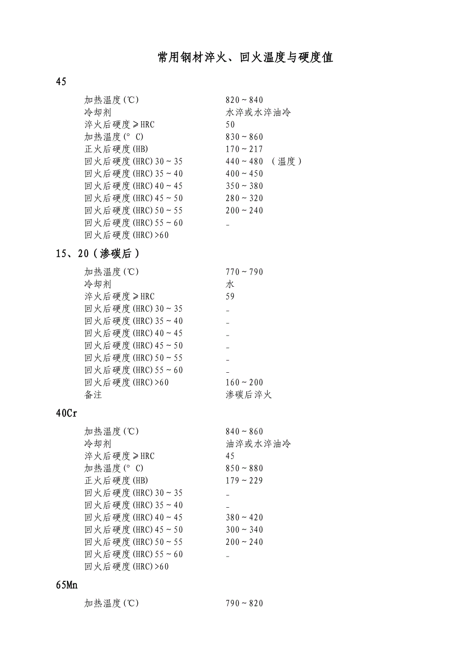 常用钢材淬火回火温度与硬度值_第1页