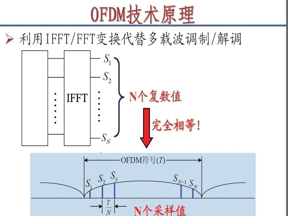 传统ofdm和基fft的ofdm框图的比较_第5页