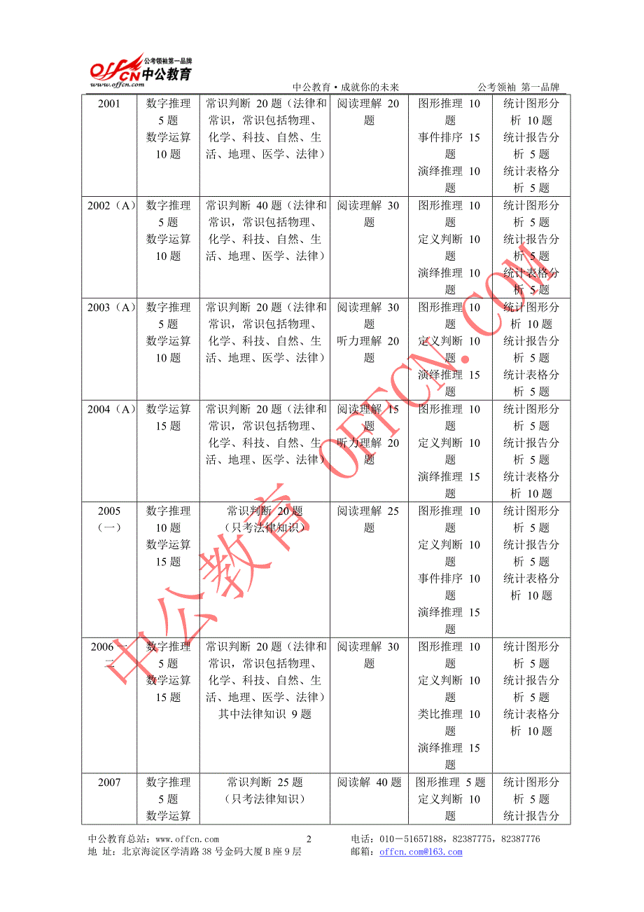 中央国家机关题型题量分布_第2页