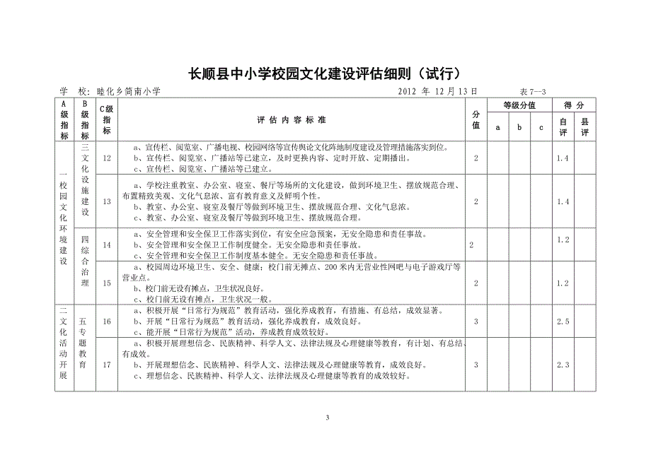 睦化乡简南小学校园文化建设自评表_第3页