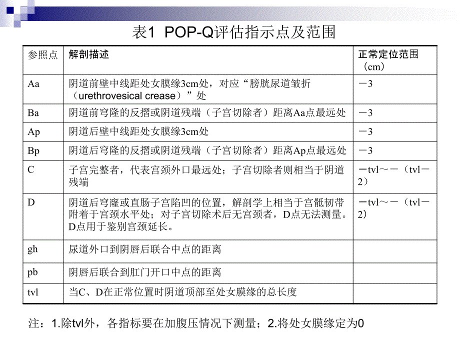 如何应用和评价POP-Q评估体系PPT课件_第4页