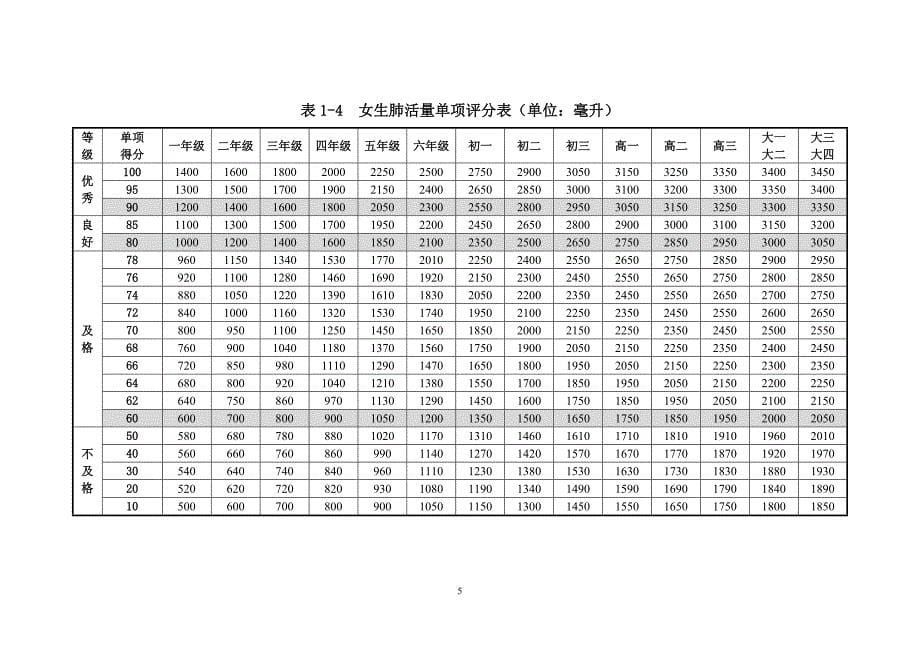 国家学生体质健康标准2014年修订_第5页