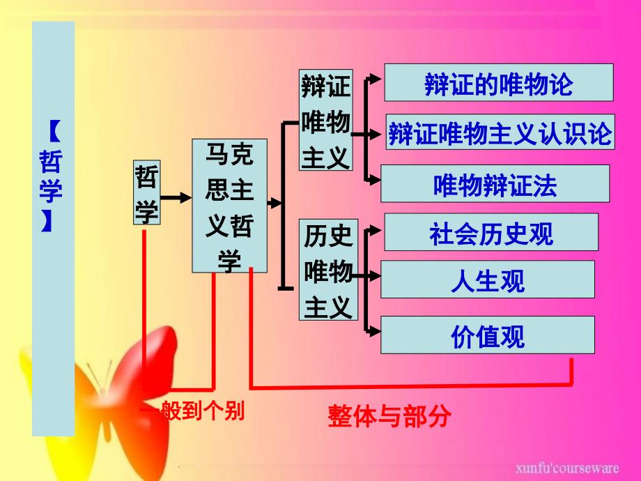 2016学业水平测试复习课件(哲学)_第1页