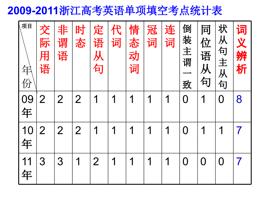 近三年高考英语卷对备考的启示_第4页