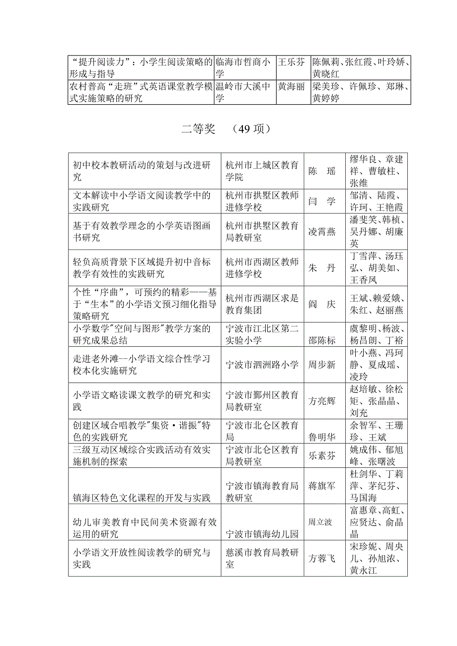 浙江省第五届教研课题成果获奖名录_第2页