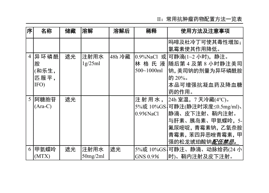 常用抗肿瘤药物配制方法一览_第2页