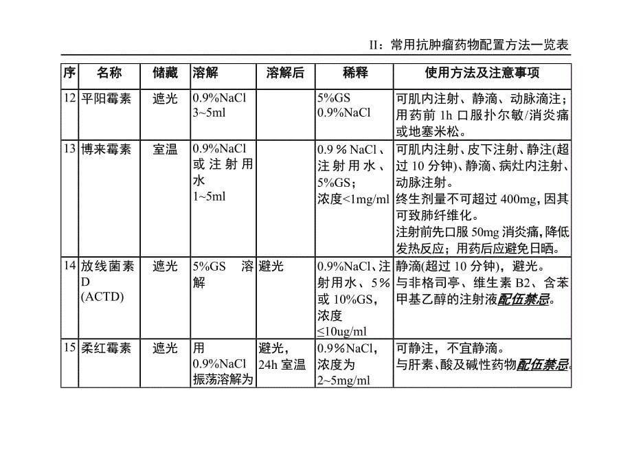 常用抗肿瘤药物配制方法一览_第5页