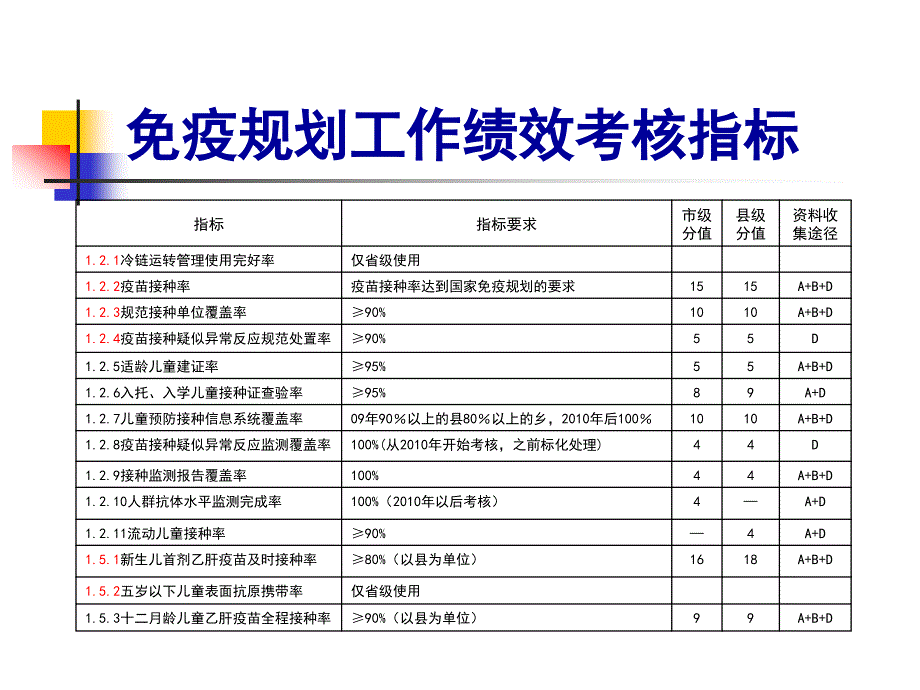 免疫规划工作市县绩效考核目标解析2_第2页