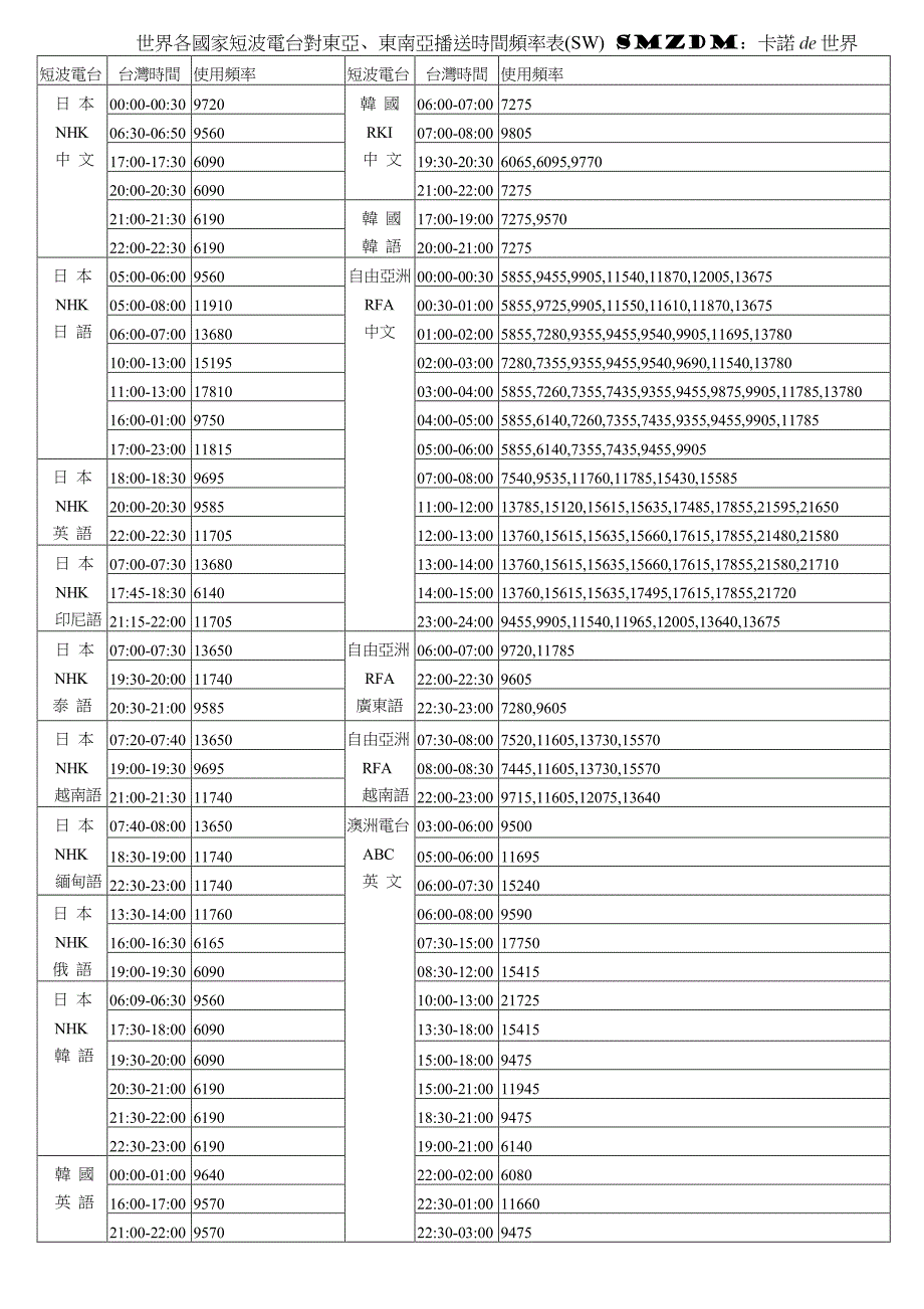 各国短波播送时间以及频率_第1页