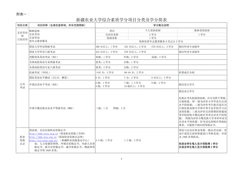 新疆农业大学综合素质学分_第3页