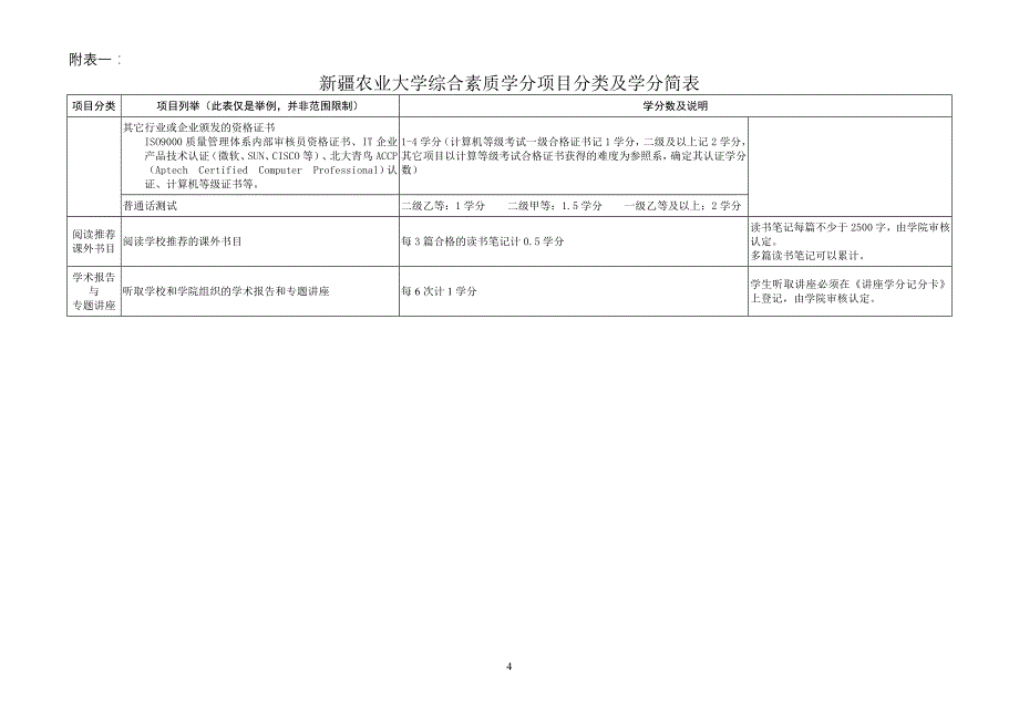 新疆农业大学综合素质学分_第4页