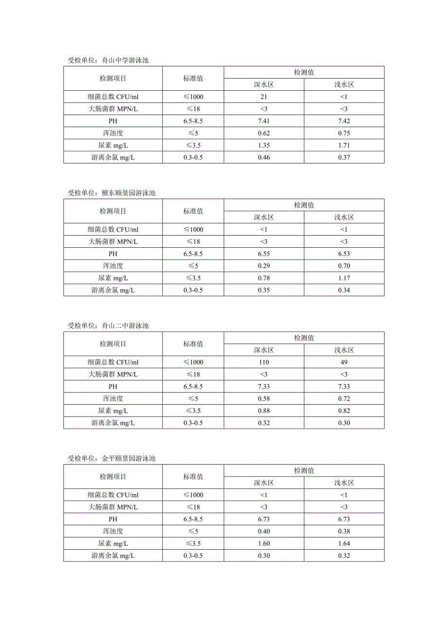 各游泳池水质检测结果表_第2页