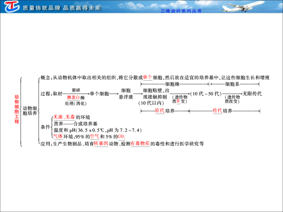 三维设计高中生物选修③细胞工程克隆技术二动物细胞工程徐州生物杜老师_第3页