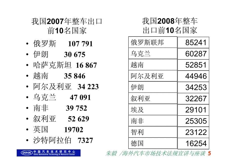 海外汽车市场法规_第5页