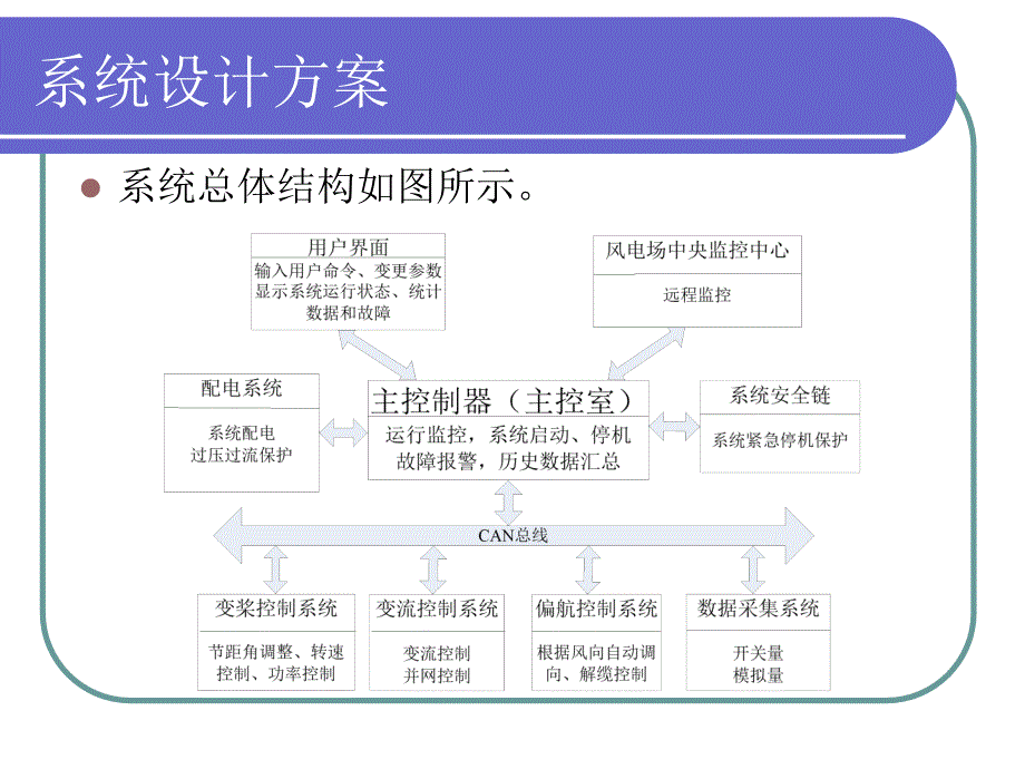 双馈风力发电机组电控系统设计_第4页